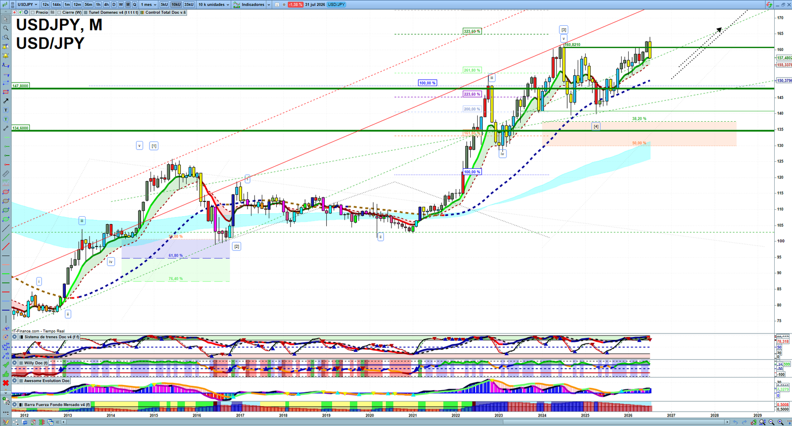 USDJPY monthly technical analysis chart with trend structure, support and resistance levels